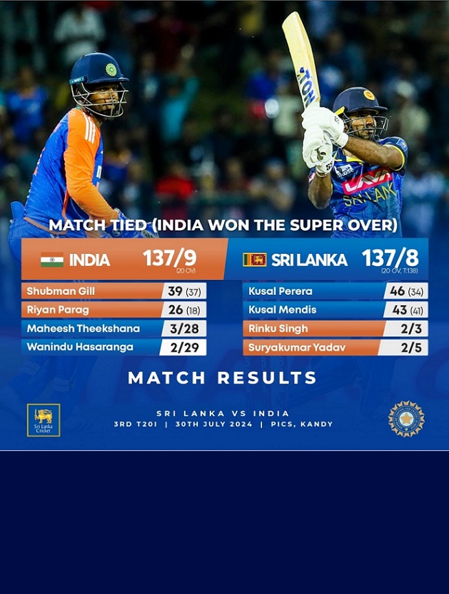 India Wins T20 Series 3-0: A thrilling finale in Pallekele ends with India clinching a clean sweep.