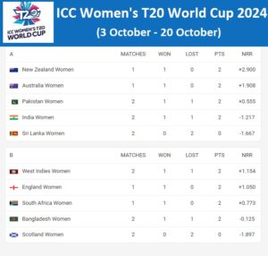 India Triumphs Over Pakistan Points Table updated